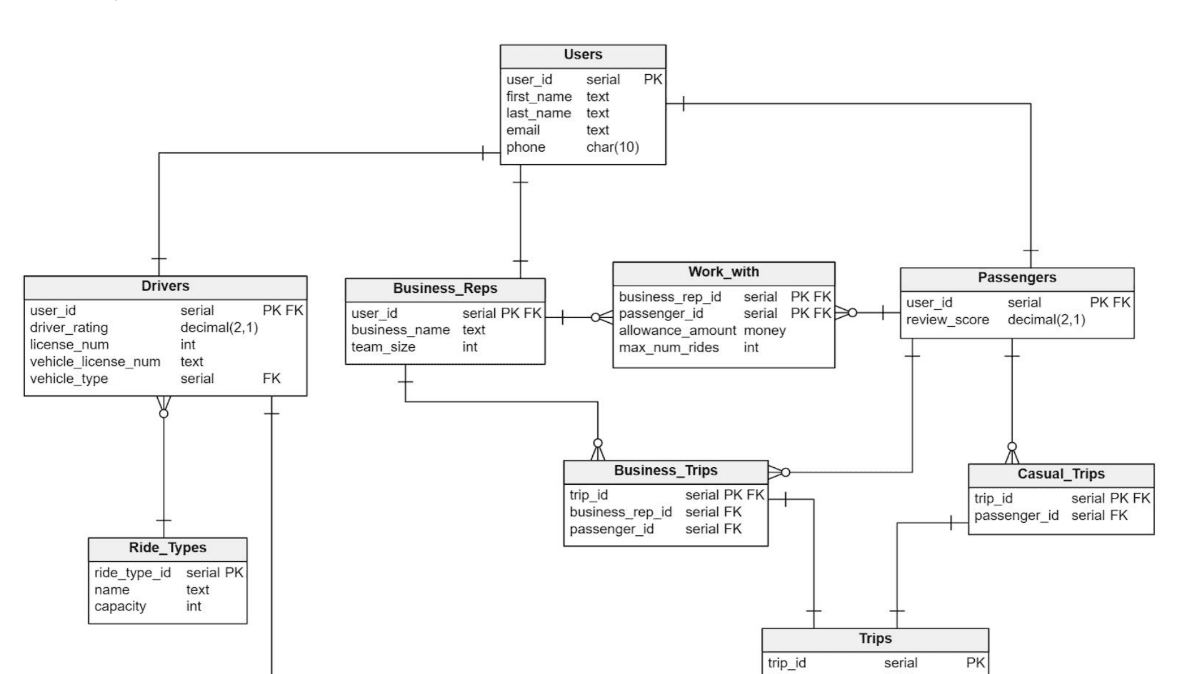 DB Design Project - Uber preview